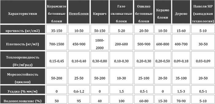 Керамзитобетон или газобетон что лучше?