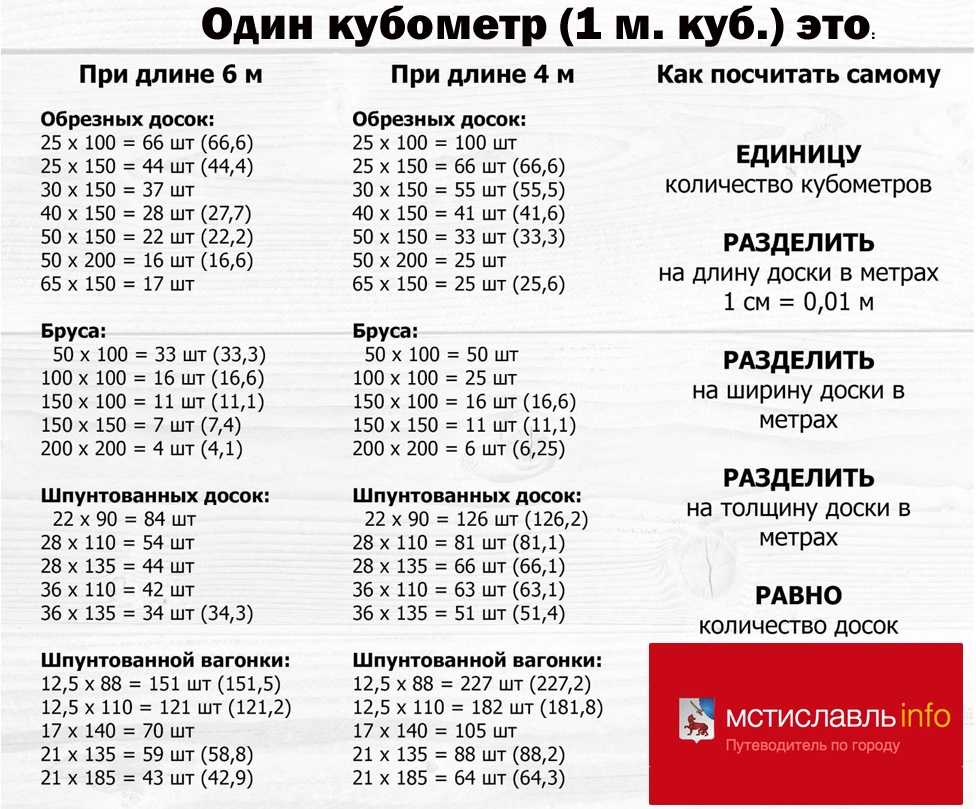 Узнать сколько в кубе бруса, доски, вагонки несложно Можно найти таблицы или посчитать самому Рассмотрим пример расчета для бруса