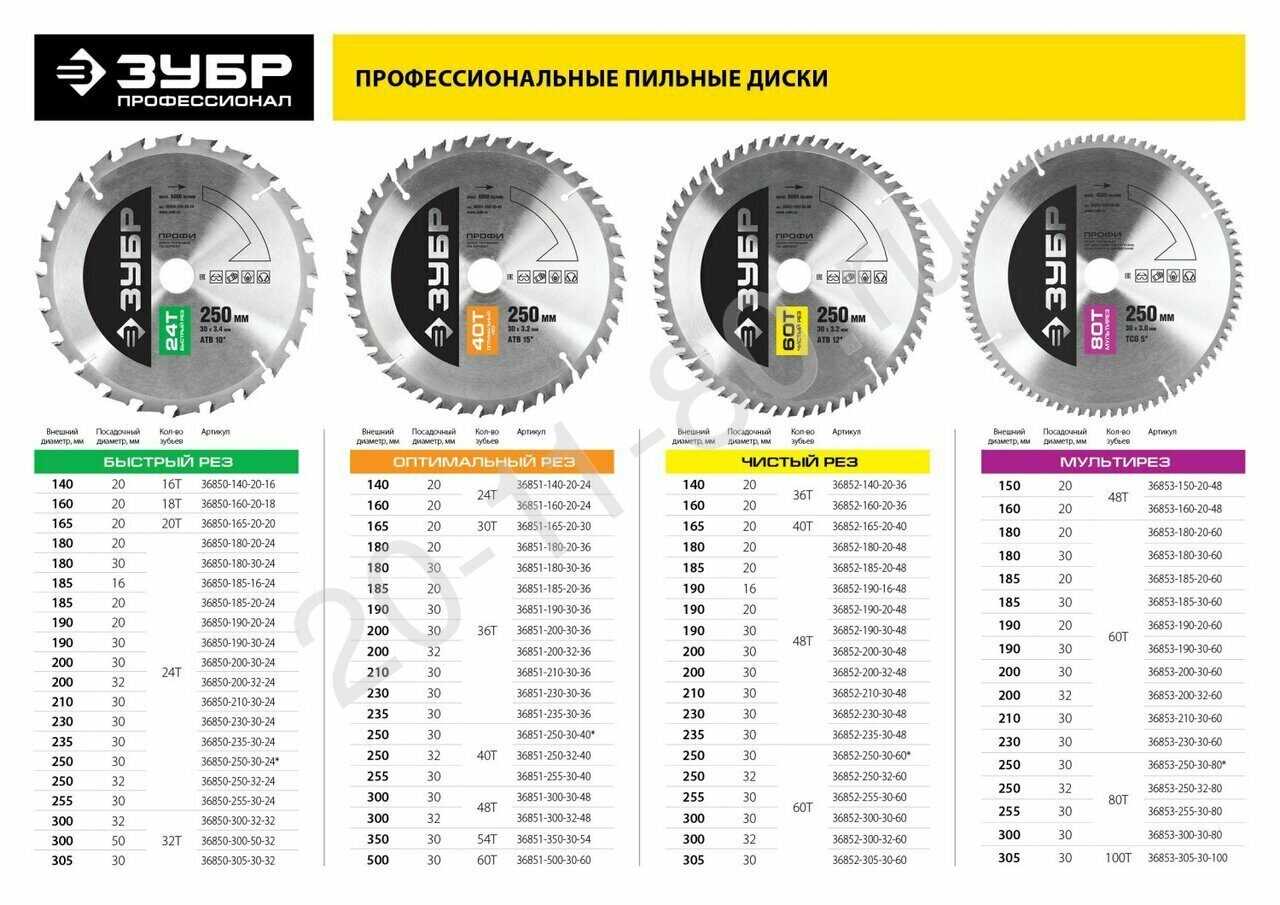 Как выбрать пильный диск по дереву для циркулярной пилы и как добиться чистого реза Основные характеристики дисков, виды резцов, разновидности материалов дисков