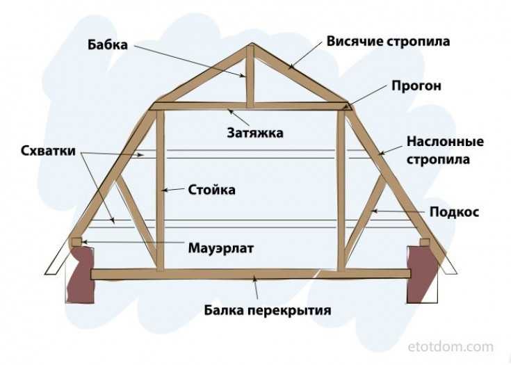 Мансарда: что это, виды, конструкции мансардных крыш с фото