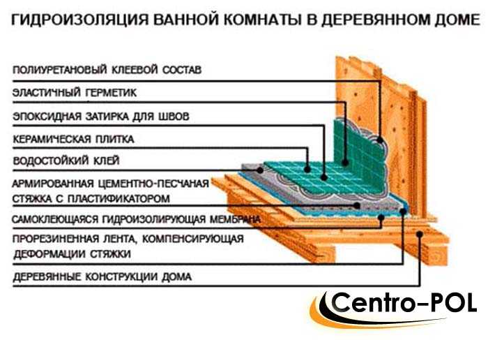 как выполняется гидроизоляция ванной комнаты в деревянном доме В статье описана технология выполнения работ по гидроизоляции этого помещения с использованием различных материалов