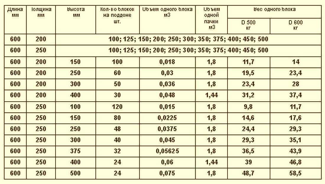 Стандартный вес пеноблока 600х300х200
стандартный вес пеноблока 600х300х200 в условиях естественной влажности — onfasad.ru