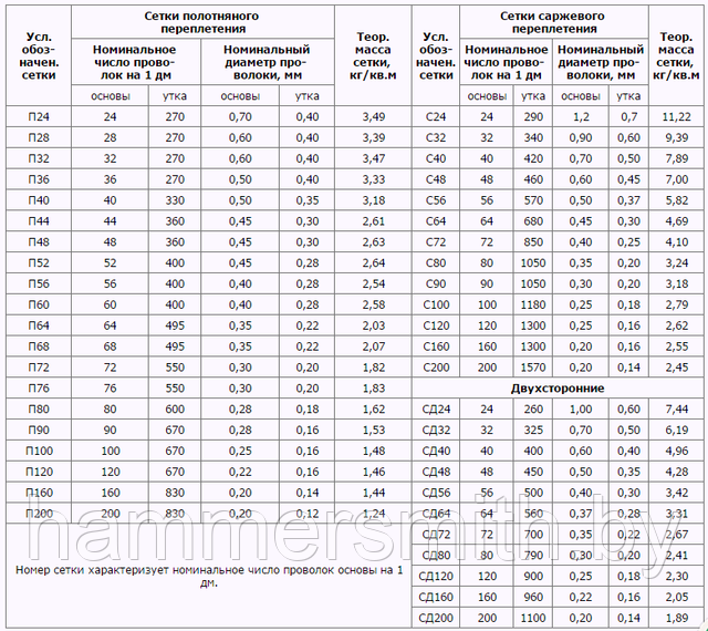 Вес сетки рабицы – масса 1 м2, рулона