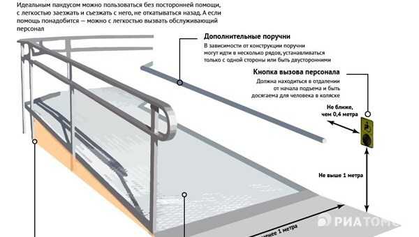 Виды пандусов для колясок