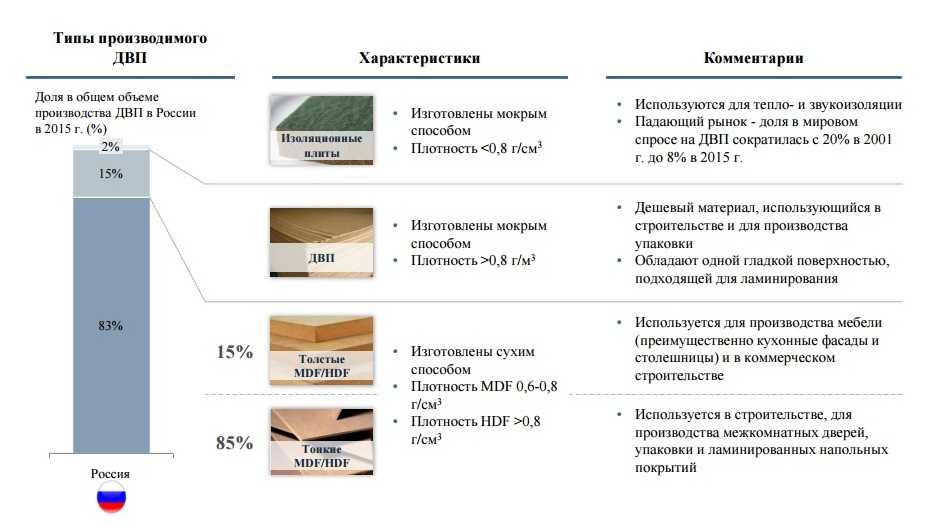 Мдф – расшифровка аббревиатуры, изготовление и область применения плит