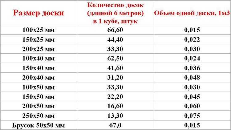 Как определить сорт доски обрезной - постройка